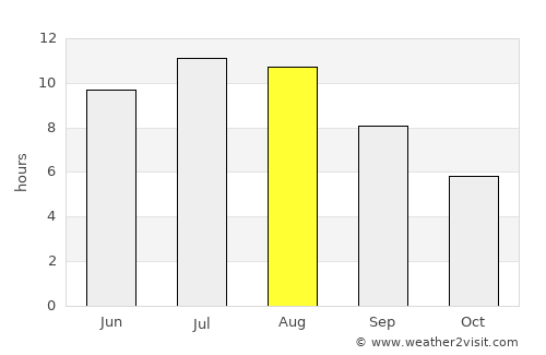 Sobreira average rain in August