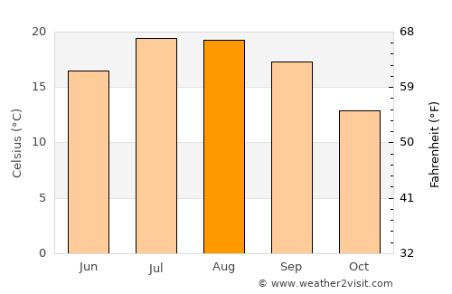 Sobreira average temperature in August