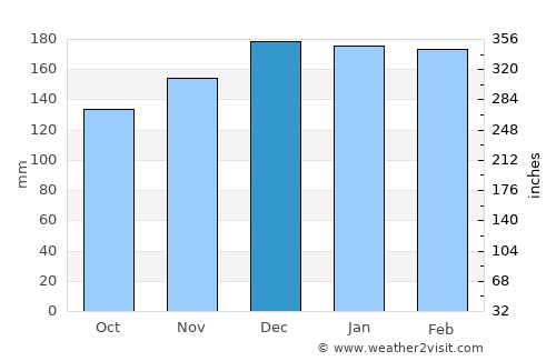 Sobreira average rain in December