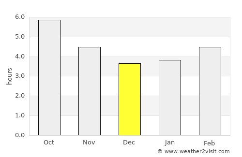 Sobreira average rain in December