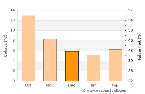 Sobreira average temperature in December