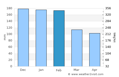 Sobreira average rain in February