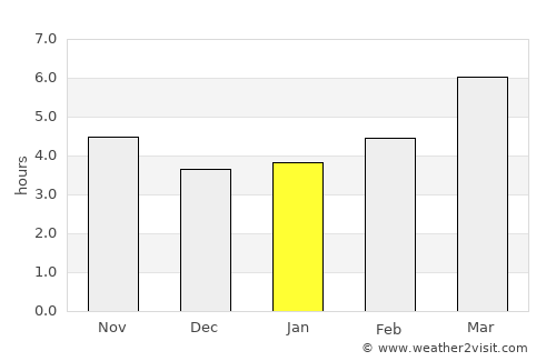 Sobreira average rain in January