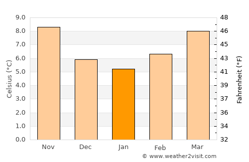 Sobreira average temperature in January