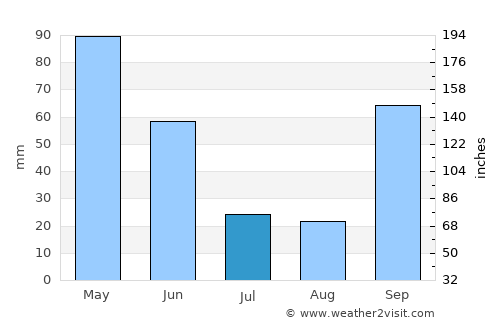 Sobreira average rain in July