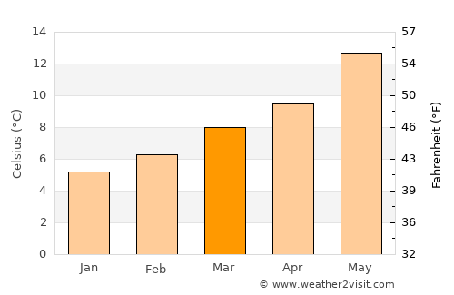 Sobreira average temperature in March