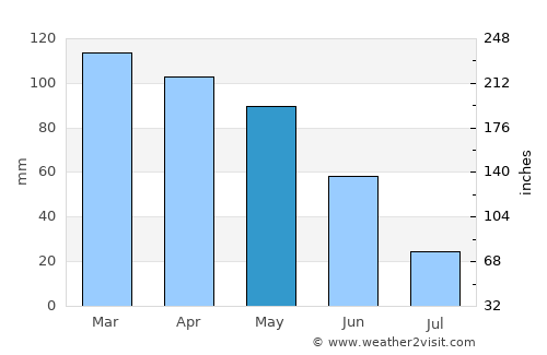 Sobreira average rain in May
