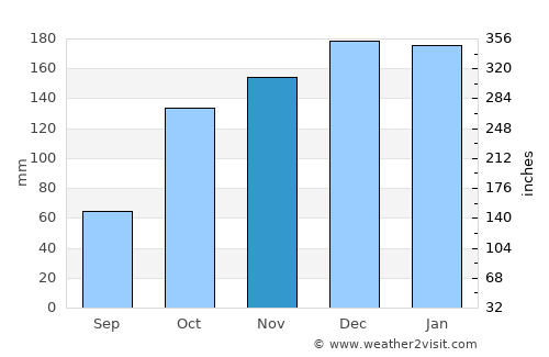 Sobreira average rain in November