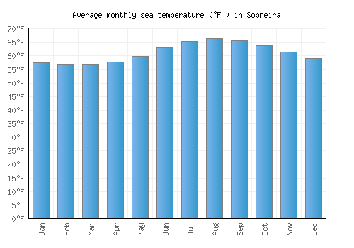 Sobreira average sea temperature chart (Fahrenheit)