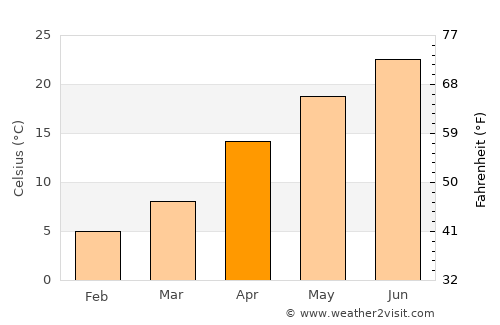 Sobue average temperature in April