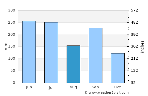Sobue average rain in August