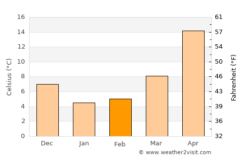 Sobue average temperature in February