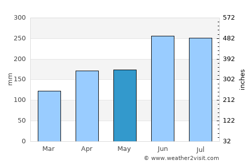 Sobue average rain in May