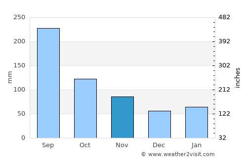 Sobue average rain in November