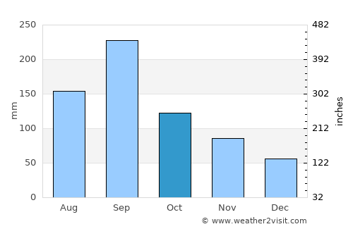 Sobue average rain in October