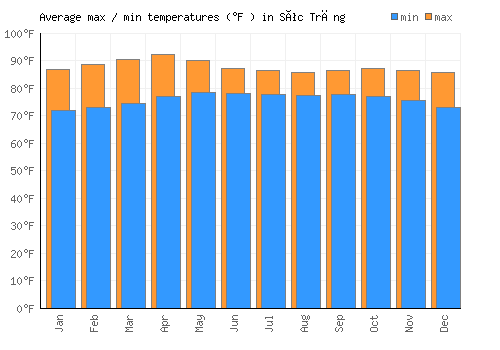 Sóc Trăng average minimum / maximum temperatures (Fahrenheit)