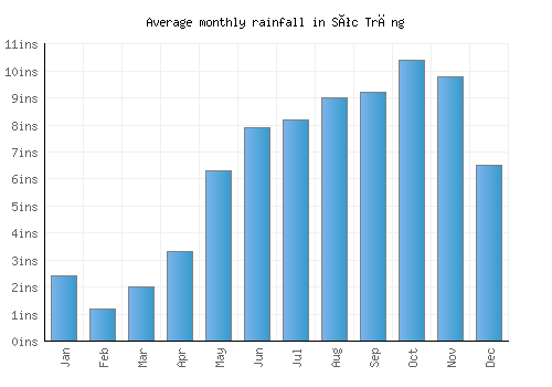 Sóc Trăng monthly rainfall chart (inches)