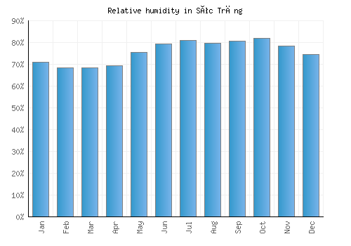 Sóc Trăng relative humidity averages