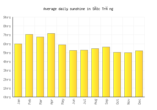 Sóc Trăng average daily sunshine chart