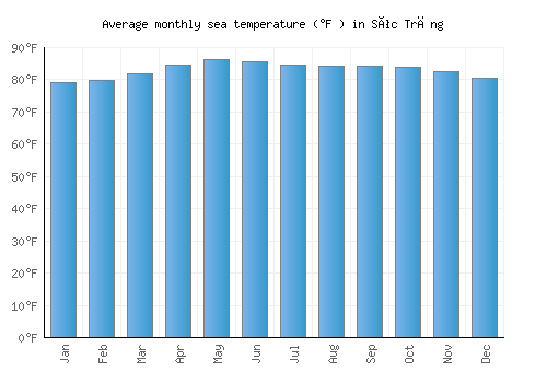 Sóc Trăng average sea temperature chart (Fahrenheit)
