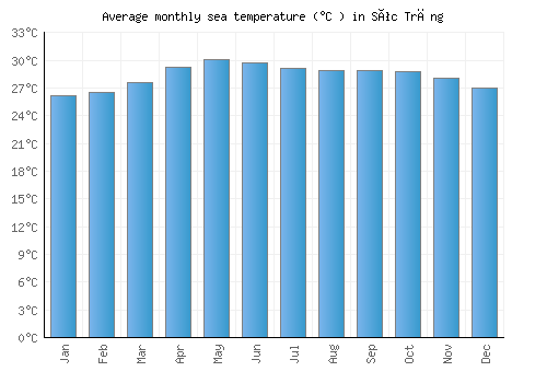 Sóc Trăng average sea temperature chart (Celsius)