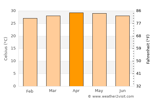 Sóc Trăng average temperature in April