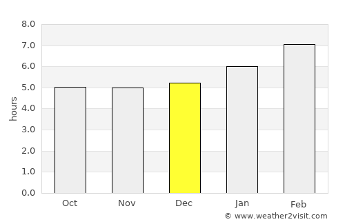 Sóc Trăng average rain in December
