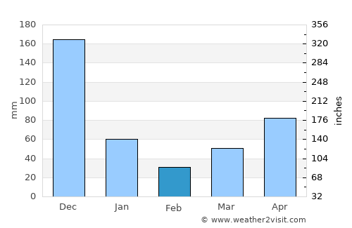 Sóc Trăng average rain in February