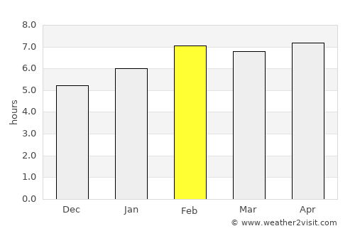 Sóc Trăng average rain in February
