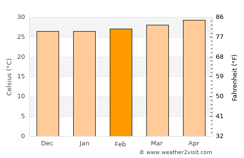 Sóc Trăng average temperature in February