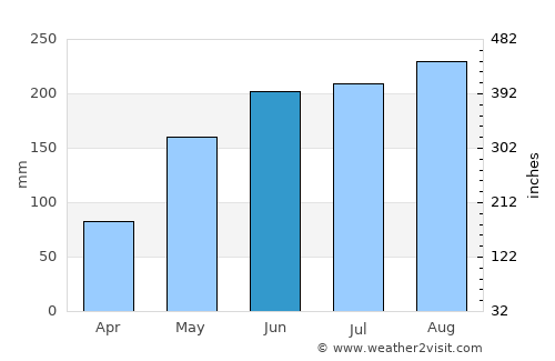 Sóc Trăng average rain in June