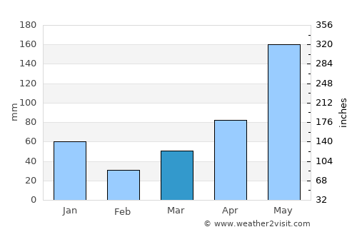 Sóc Trăng average rain in March