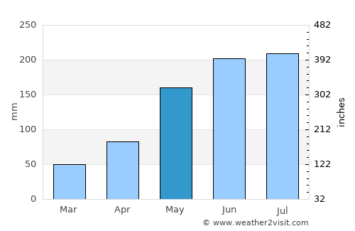 Sóc Trăng average rain in May