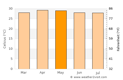 Sóc Trăng average temperature in May