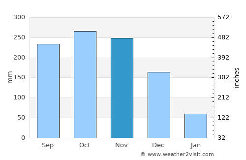 Sóc Trăng average rain in November