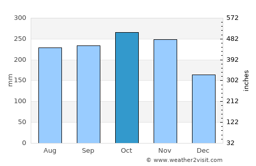Sóc Trăng average rain in October