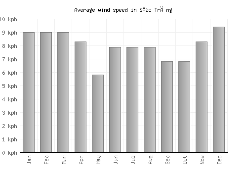 Sóc Trăng average winspeed by month (km/h)