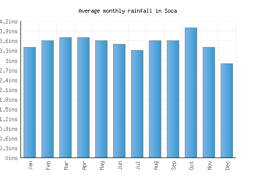 Soca monthly rainfall chart (inches)