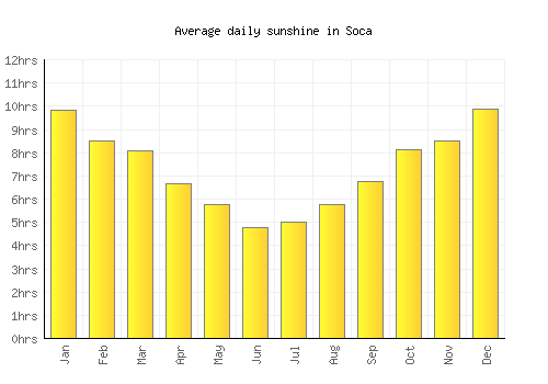 Soca average daily sunshine chart