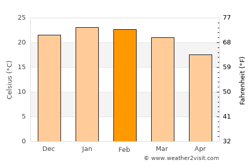 Soca average temperature in February