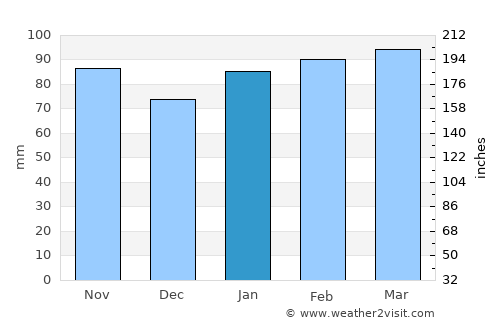 Soca average rain in January