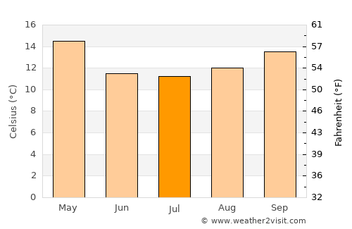 Soca average temperature in July