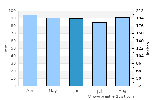 Soca average rain in June