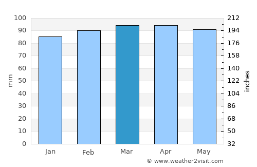 Soca average rain in March
