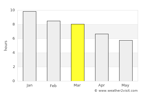 Soca average rain in March