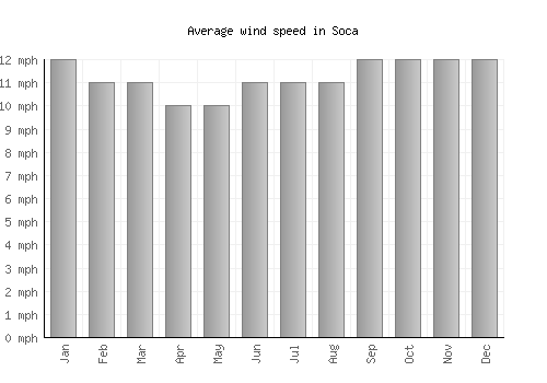 Soca average winspeed by month (mph)