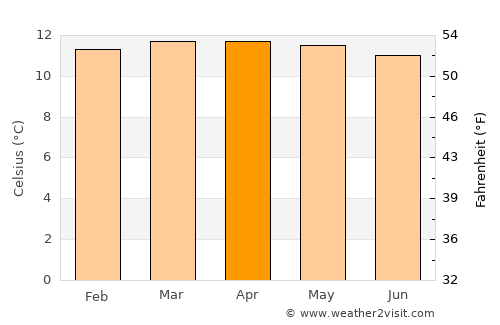 Socha Viejo average temperature in April