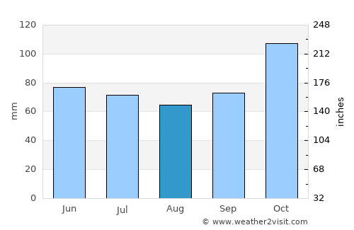 Socha Viejo average rain in August