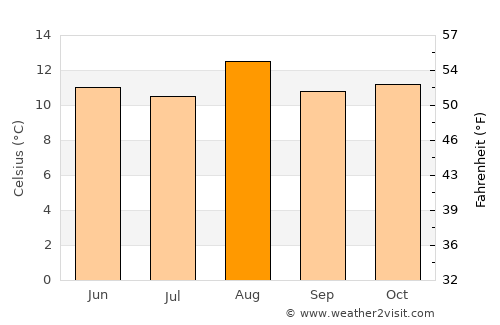 Socha Viejo average temperature in August