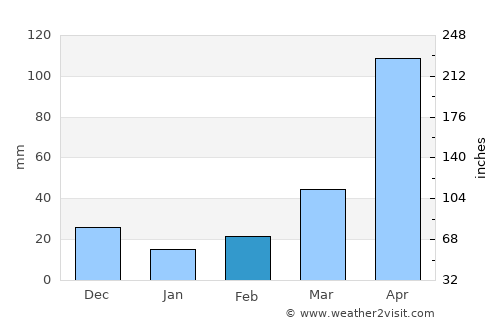 Socha Viejo average rain in February